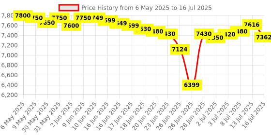 amazon.in Jabra Evolve2 30 Se On Ear Wired Stereo Noise-Cancelling Headset-Features 2-Mic Call Technology & Usb-C Cable-Works With All Leading Unified Communications Platforms Such As Zoom & Google Meet-Black jabra Price History Graph from 6 May 2025 to 16 Jul 2025
