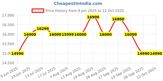 amazon.in Jabra Evolve2 40 PC Headset – Noise Cancelling Microsoft Teams Certified Stereo Headphones with 3-Microphone Call Technology – USB-A Cable – Black jabra Price History Graph from 9 Jun 2025 to 12 Oct 2025