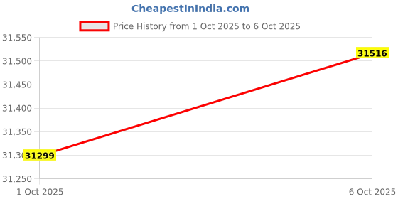 amazon.in Jabra Evolve2 50 Wired Mono Headset AirComfort Technology, Noise-Cancelling Mics & Active Noise Cancellation - Works with All Leading UC Platforms Such as Zoom & Google Meet - Black Price History Graph from 1 Oct 2025 to 6 Oct 2025