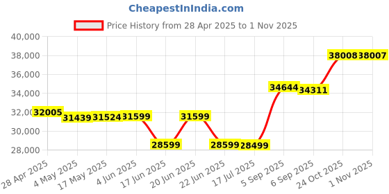 amazon.in Jabra Evolve2 50 Wired Stereo Headset AirComfort Technology, Noise-Cancelling Mics & Active Noise Cancellation - MS Teams Certified, Works with All Other Platforms - Black Price History Graph from 28 Apr 2025 to 1 Nov 2025
