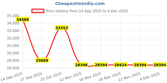 amazon.in Jabra Evolve2 55 Air Comfort Wireless Mono Headphones - Noise Reduction and ANC Microphones - MS Teams Certified, Compatible with Other Platforms - Black Price History Graph from 14 Sep 2025 to 4 Dec 2025