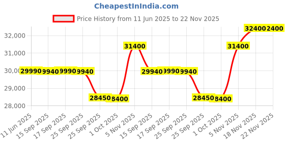 amazon.in Jabra Evolve2 55 Link380a MS Stereo Microsoft Teams Certified Model Bluetooth Wireless Headset 25599-999-999 jabra Price History Graph from 11 Jun 2025 to 22 Nov 2025