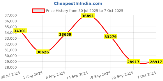 amazon.in Jabra Evolve2 55 Stereo Wireless Earphone Works with Air Comfort Technology, Noise Cancelling Microphones and UC Platforms Like ANC - Zoom and Google Meet - Black Price History Graph from 30 Jul 2025 to 7 Oct 2025