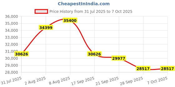 amazon.in Jabra Evolve2 55 Stereo Wireless Headset Air Comfort Technology, Noise-cancelling Mics, and Active Noise Cancellation - MS Teams Certified, Works with All Other Platforms - Black Price History Graph from 31 Jul 2025 to 6 Oct 2025