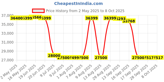 amazon.in Jabra Evolve2 55 Stereo Wireless Headset Air Comfort Technology, Noise-Cancelling Mics, and ANC - Works with UC Platforms Such as Zoom and Google Meet - Black jabra Price History Graph from 2 May 2025 to 8 Oct 2025