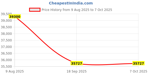 amazon.in Jabra Evolve2 55 Stereo Wireless Headset with Charging Stand, Air Comfort Technology, Noise-Cancelling Mics, Active Noise Cancellation - MS Teams Certified, Works with Other Platforms - Black Price History Graph from 9 Aug 2025 to 6 Oct 2025