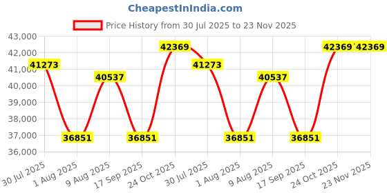 amazon.in Jabra Evolve2 65 Flex Headphones Wired & Wireless Head-Band Office/Call Center Bluetooth Black Price History Graph from 30 Jul 2025 to 23 Nov 2025