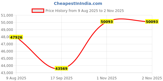 amazon.in Jabra Evolve2 65 Flex - Stereo Headset with Bluetooth, Wireless Charging Pad, Noise-Cancelling ClearVoice Technology and Hybrid ANC - Certified for MS Teams - Black Price History Graph from 9 Aug 2025 to 1 Nov 2025