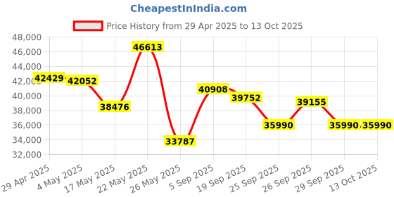 amazon.in Jabra Evolve2 65 Flex Wireless Stereo Headset - Bluetooth, Noise-Cancelling Clearvoice Technology & Hybrid Anc - Certified For Microsoft Teams - Black - On Ear jabra Price History Graph from 29 Apr 2025 to 13 Oct 2025