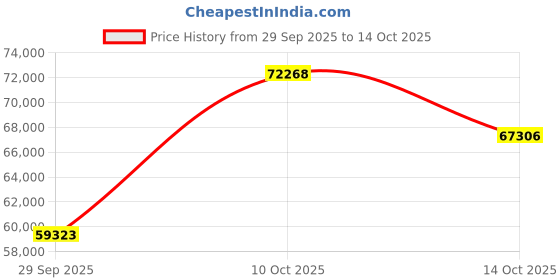 amazon.in Jabra Evolve2 65 Headset Price History Graph from 29 Sep 2025 to 14 Oct 2025