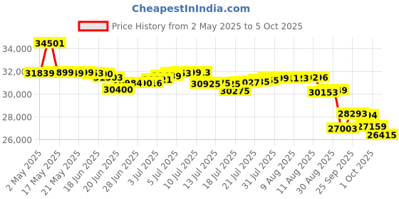 amazon.in Jabra Evolve2 65 Link380a MS Bluetooth Wireless On Ear Headphone with Mic (Black) jabra Price History Graph from 2 May 2025 to 5 Oct 2025