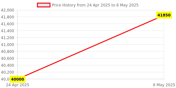 amazon.in Jabra Evolve2 75 PC Wireless On Ear Headset with 8-Microphone Technology - Dual Foam Stereo Headphones with Advanced Active Noise Cancelling, USB-A Bluetooth Adapter and MS Teams-Compatibility - Black Price History Graph from 24 Apr 2025 to 6 May 2025
