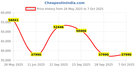 amazon.in Jabra Evolve2 75 PC Wireless On Ear Headset with 8-Microphone Technology - Dual Foam Stereo Headphones with Advanced Active Noise Cancelling, USB-C Bluetooth Adapter and MS Teams-Compatibility - Black Price History Graph from 26 May 2025 to 7 Oct 2025