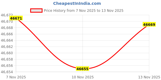 amazon.in Jabra Evolve2 75 Wireless Headphones Office/ Music On Ear Headphone,Black Price History Graph from 7 Nov 2025 to 13 Nov 2025