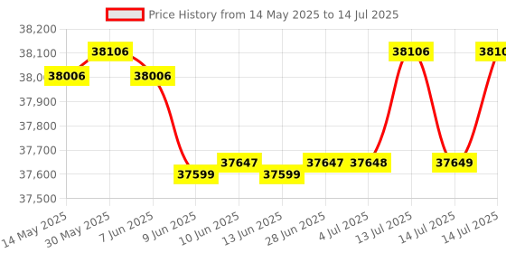 amazon.in Jabra Evolve2 75 Wireless Headset – Hybrid Work Certified, Active Noise Cancelling, Bluetooth, Dual Connectivity, All-Day Comfort, 8-Microphone Call Technology, UC & MS Teams Compatible jabra Price History Graph from 14 May 2025 to 14 Jul 2025
