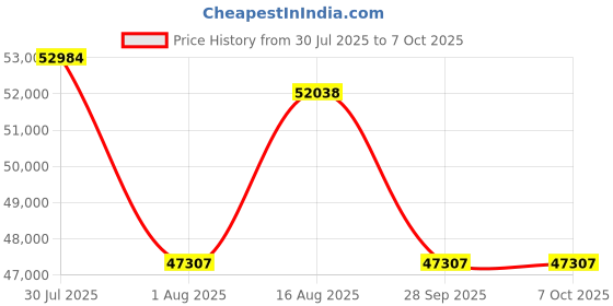 amazon.in Jabra Evolve2 75 Wireless PC Headset with 8-Microphone Technology - Dual Foam Stereo Headphones with adjustable Advanced Active Noise Cancellation, USB-C Bluetooth Adapter and UC Compatibility - Black Price History Graph from 30 Jul 2025 to 7 Oct 2025