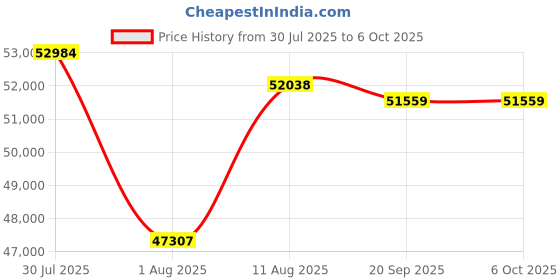 amazon.in Jabra Evolve2 75 Wireless PC Headset with 8-Microphone Technology - Dual Foam Stereo Headphones with Advanced Active Noise Cancellation, USB-C Bluetooth Adapter and MS Teams-Compatibility - Black Price History Graph from 30 Jul 2025 to 6 Oct 2025