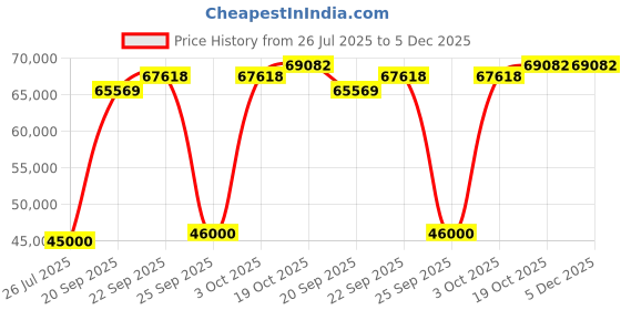 amazon.in Jabra Evolve2 85 Link380A UC Stereo Over_Ear Wireless Headphones Black Price History Graph from 26 Jul 2025 to 5 Dec 2025