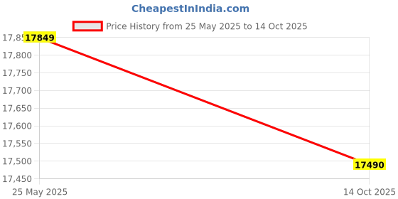 amazon.in Jabra / GN Netcom - 7510-109 - Speak 510 MS Price History Graph from 25 May 2025 to 14 Oct 2025