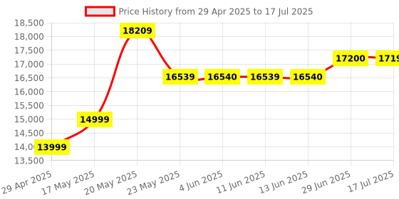 amazon.in Jabra Gn Netcom - 7510-209 - Bluetooth Soundbar Speak 510 Uc, Black jabra Price History Graph from 29 Apr 2025 to 17 Jul 2025