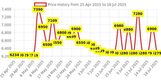 amazon.in Jabra Gn Netcom Evolve 20 Uc Duo Ms Optimized, USB Wired On Ear Headphones with Mic, Multicolor jabra Price History Graph from 25 Apr 2025 to 15 Jul 2025