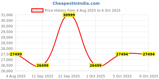 amazon.in Jabra PanaCast 20 4K Video Conferencing Camera - Flexible Plug & Play Personal Video Solution Computer Webcam with AI-Powered 4K Ultra-HD, Intelligent Zoom, and Lighting Optimization - Black Price History Graph from 4 Aug 2025 to 5 Oct 2025