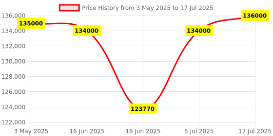 amazon.in Jabra PanaCast 50 – Intelligent 180° Panoramic-4K Meeting Room Video Camera – Inclusive Video Conferencing Camera with Full Room Coverage, Easy to Set-Up Wide Angle Webcam with Microphones - Black jabra Price History Graph from 3 May 2025 to 5 Jul 2025