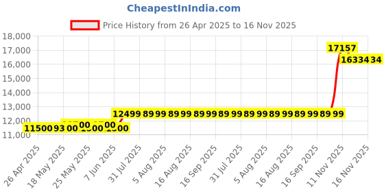 amazon.in Jabra Speak 410 UC Speakerphone jabra Price History Graph from 26 Apr 2025 to 15 Nov 2025
