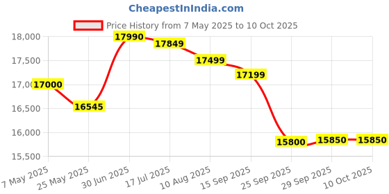 amazon.in Jabra Speak 510 10 Watt Wireless Bluetooth Portable Speaker (Black) Price History Graph from 7 May 2025 to 9 Oct 2025
