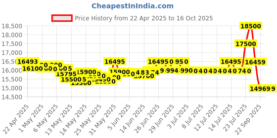 amazon.in Jabra Speak 510 MS - Professional Unified Communication Speakerphone with USB Connectivity, Black jabra Price History Graph from 22 Apr 2025 to 15 Oct 2025