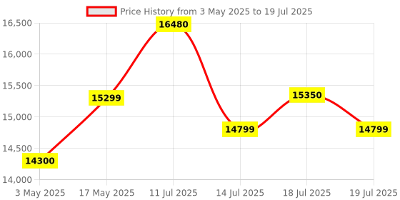 amazon.in Jabra Speak 510 UC Speakerphone for UC & BT - Easy Setup, Portable Speaker for Holding Meetings Anywhere with Outstanding Sound Quality Price History Graph from 3 May 2025 to 14 Jul 2025