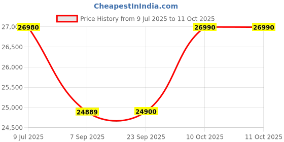 amazon.in Jabra Speak 710 Wireless Bluetooth Speaker & Speakerphone for Softphone and Mobile Phone - Android & Apple Compatible Price History Graph from 9 Jul 2025 to 10 Oct 2025