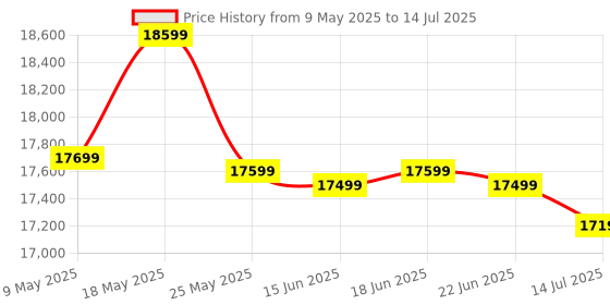 amazon.in Jabra Speak2 40 Portable Speakerphone - 4 Noise-Cancelling Mics, Full-Range 50mm Portable Speaker, Wideband Audio and USB-A and USB-C Connections - Certified for Zoom and Google Meet - Dark Grey Price History Graph from 9 May 2025 to 14 Jul 2025