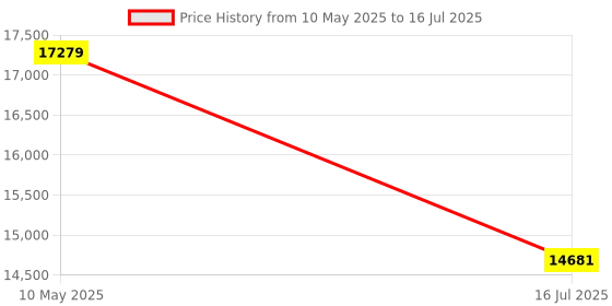 amazon.in Jabra Speak2 40 UC Wireless Bluetooth Speakerphone with USB-A jabra Price History Graph from 10 May 2025 to 16 Jul 2025