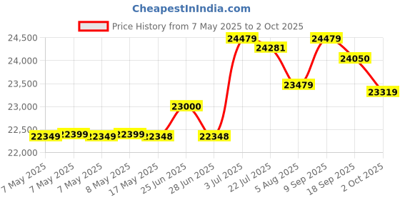 amazon.in Jabra Speak2 55 Speakerphone, Conference Microphone Speaker, Latest Noise Canceling, Wired/Wireless Connectivity, MS Teams/Zoom Certified, Advanced Beamforming Microphone, 50mm Full Range Speaker, USB Price History Graph from 7 May 2025 to 2 Oct 2025