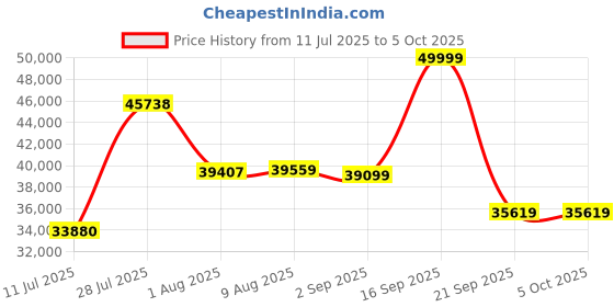 amazon.in Jabra Speak2 75 Wireless Bluetooth Handsfree Adapter, Bluetooth USB-C Adapter, 4 Noise Cancelling Microphones, 65mm Full-Range Speaker - MS Teams Certified and Other Platforms - Dark Grey jabra Price History Graph from 11 Jul 2025 to 5 Oct 2025
