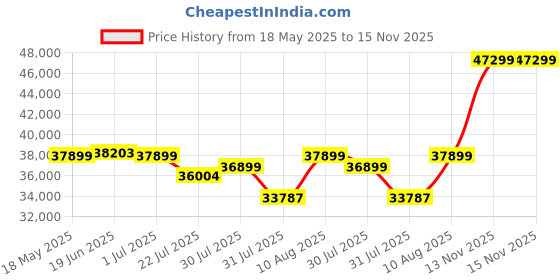 amazon.in Jabra Speak2 75 Wireless Bluetooth Speakerphone with 4 Noise-Cancelling Mics, Full-Range 65mm Speaker and Super-wideband Audio - Certified for Zoom and Google Meet - Dark Grey Price History Graph from 18 May 2025 to 15 Nov 2025