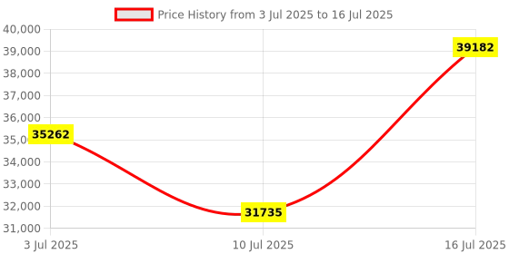 amazon.in Jabra Speak2 75 Wireless Bluetooth Speakerphone with USB-A Bluetooth Adapter, 4 Noise-Cancelling Mics and Full-Range 65mm Speaker - Certified for Zoom and Google Meet - Dark Grey Price History Graph from 3 Jul 2025 to 16 Jul 2025