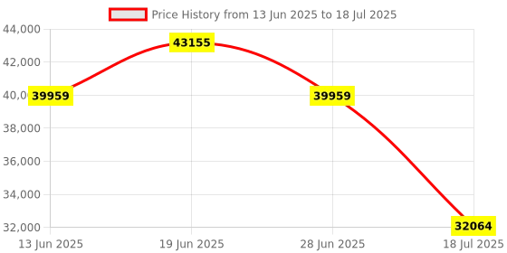 amazon.in Jabra Speak2 75 Wireless Bluetooth Speakerphone with USB-C Bluetooth Over Ear Adapter Price History Graph from 13 Jun 2025 to 18 Jul 2025