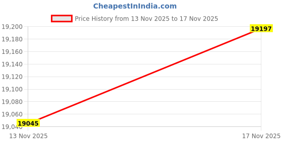 amazon.in Jabsco 35115-0020, 3 inch Blower, 105 CFM, 12 Volt Price History Graph from 13 Nov 2025 to 17 Nov 2025