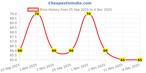 amazon.in Jabsons Dry Kachori-160 Grams Price History Graph from 25 Sep 2025 to 4 Dec 2025