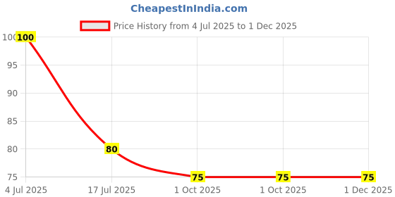 amazon.in Jabsons Green Peas Onion & Garlic – 150g | Crispy Matar Namkeen Snack | Spicy Roasted Green Peas with Onion &Garlic | Ready to Eat | Travel-Friendly Pack Price History Graph from 4 Jul 2025 to 1 Dec 2025