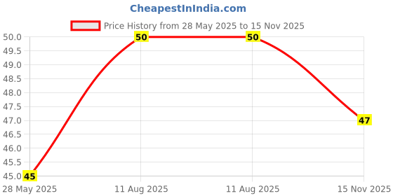 amazon.in Jabsons Namkeen Fulvadi-140 g| Ready to Eat Snacks| Chai Time Snacks |Crunchy Crispy Namkeen Price History Graph from 28 May 2025 to 15 Nov 2025