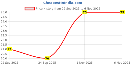 amazon.in Jabsons Roasted Gud Chana - 150gm | 100% Roasted Jaggery Coated Desi Chana | Gluten-Free Crunchy Protein Snacks | Ready to Eat Bhune Chane For Healthy Snacking Price History Graph from 22 Sep 2025 to 6 Nov 2025