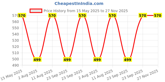 amazon.in Jabsons Roasted Peanut Khari Sing with skin - 400gm (Pack Of 3)(400gm X3)|Jumbo Bharuchi Peanuts| Premium Roasted Moongfali |Ready to eat healthy snacks|Anytime Snack|Gluten free jabsons Price History Graph from 15 May 2025 to 26 Nov 2025