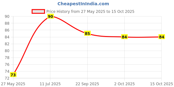 amazon.in Jabsons SOYA Sticks Chinese Chatka 180gmn (Crispy & Crunchy) Price History Graph from 27 May 2025 to 15 Oct 2025