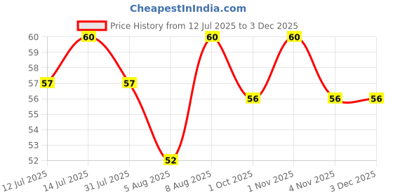 amazon.in Jabsons Sun Dried Potato Chips-110 gms (Crispy & Crunchy) Price History Graph from 12 Jul 2025 to 2 Dec 2025