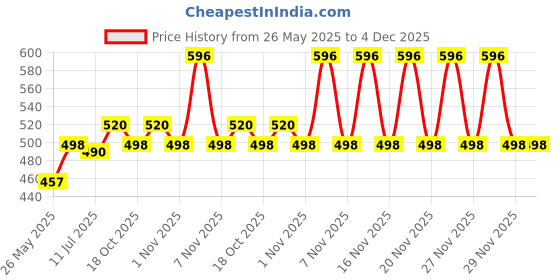amazon.in Jac Olivol Body Oil (HL) | 500ml X 2 | NRHP Price History Graph from 26 May 2025 to 4 Dec 2025