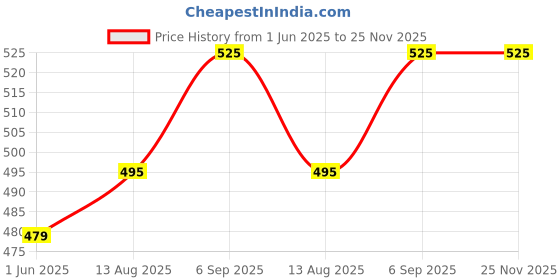 amazon.in Jac Olivol Body oil (HL) | 500ml X 2 | S&S Price History Graph from 1 Jun 2025 to 24 Nov 2025