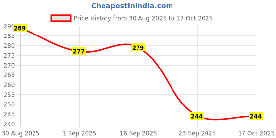 amazon.in Jaccfy (Car Seat Gap Filler EVA Car Organizer Gap Filler Between Seat and Console Compatible with Buckle Base Universal Organizer Phone Holder (Car Seat Gap Filler) (pack of 2) Price History Graph from 30 Aug 2025 to 16 Oct 2025